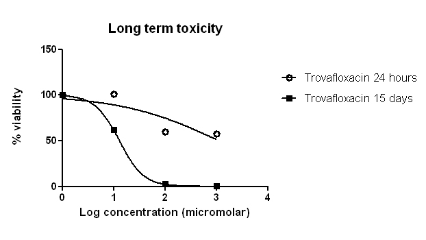 Long Term Toxicity